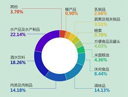未準(zhǔn)入境食品大數(shù)據(jù) 水產(chǎn)制品被拒最多,近半為南美白蝦